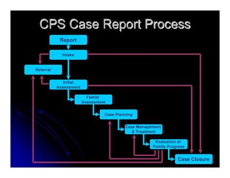 The initial <b>stage</b> of a <b>CPS</b> <b>investigation</b> is intake. . Stages of cps investigation process oklahoma